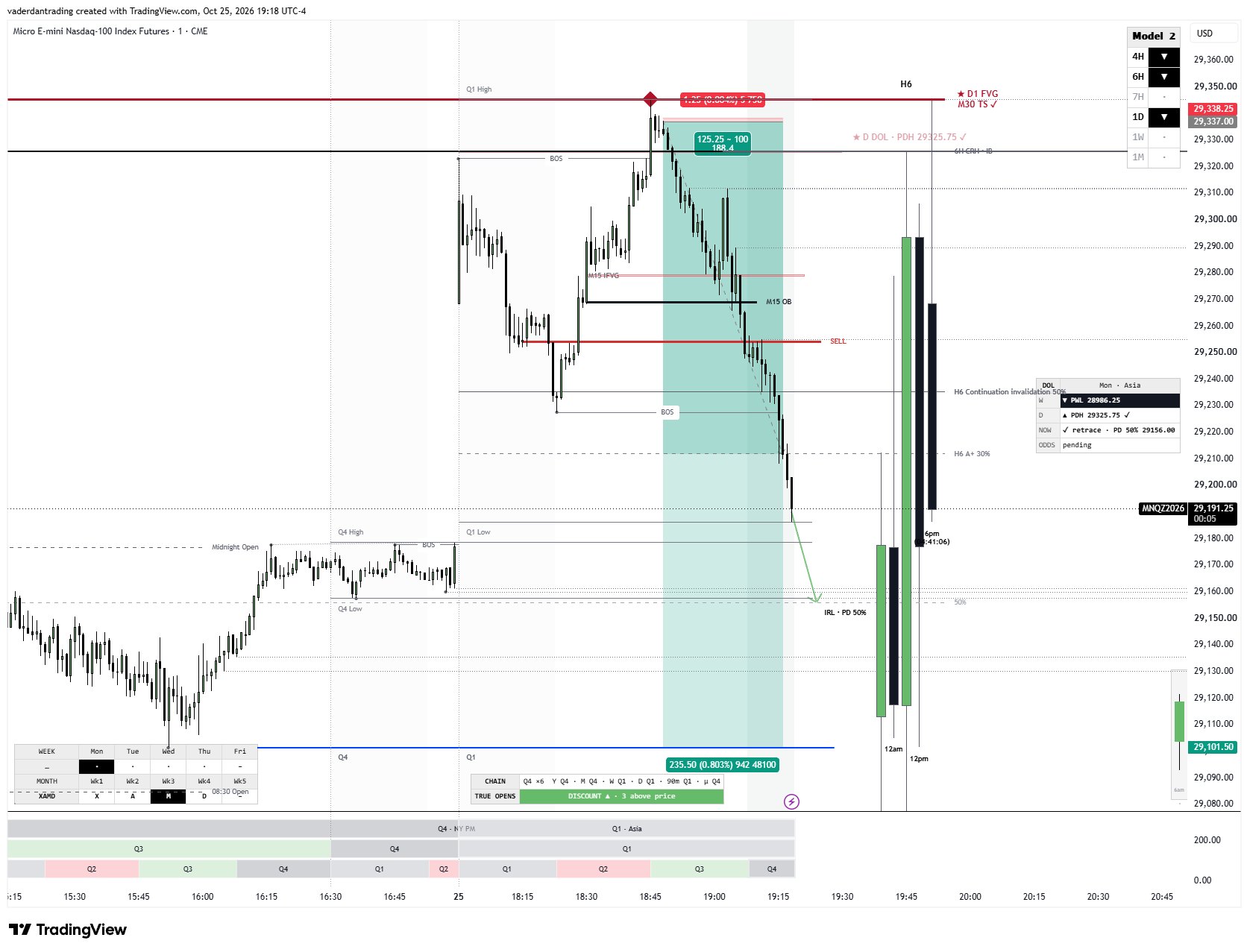 MNQ 1-minute chart with the CRT Radar Model 2 short from 29,337 to 29,101.50 on October 25, 2026